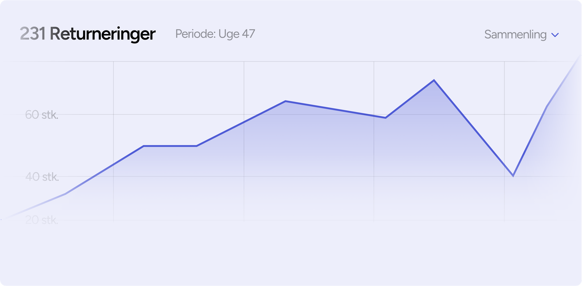Få indsigt i (årsagerne bag) din retur